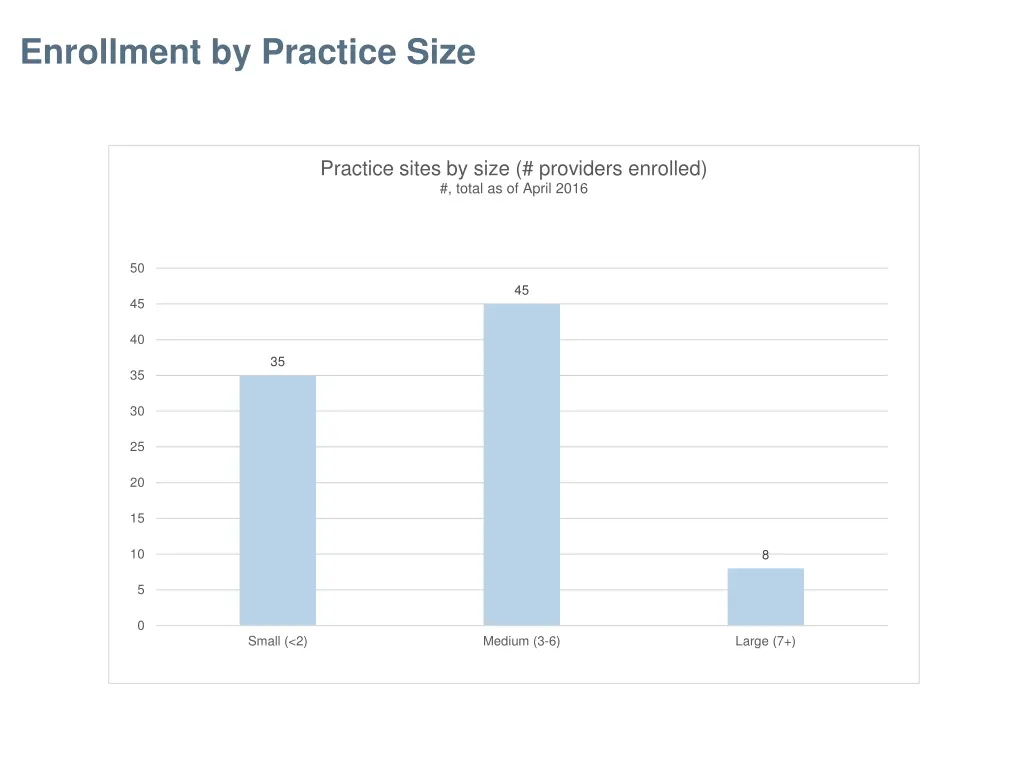 enrollment by practice size