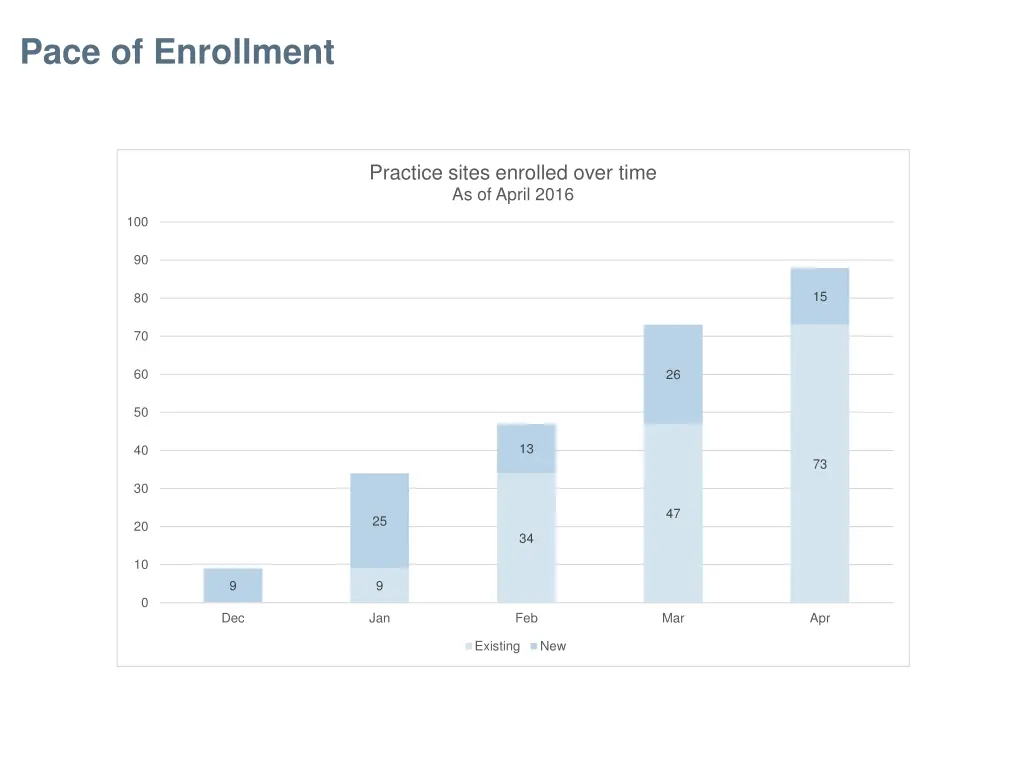 pace of enrollment