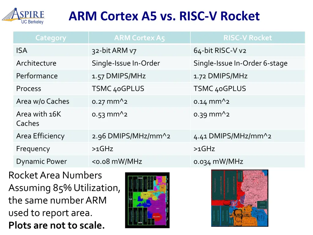 arm cortex a5 vs risc v rocket