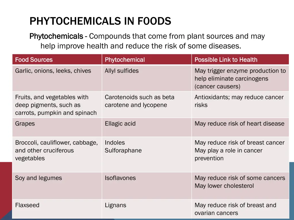 phytochemicals in f0ods phytochemicals