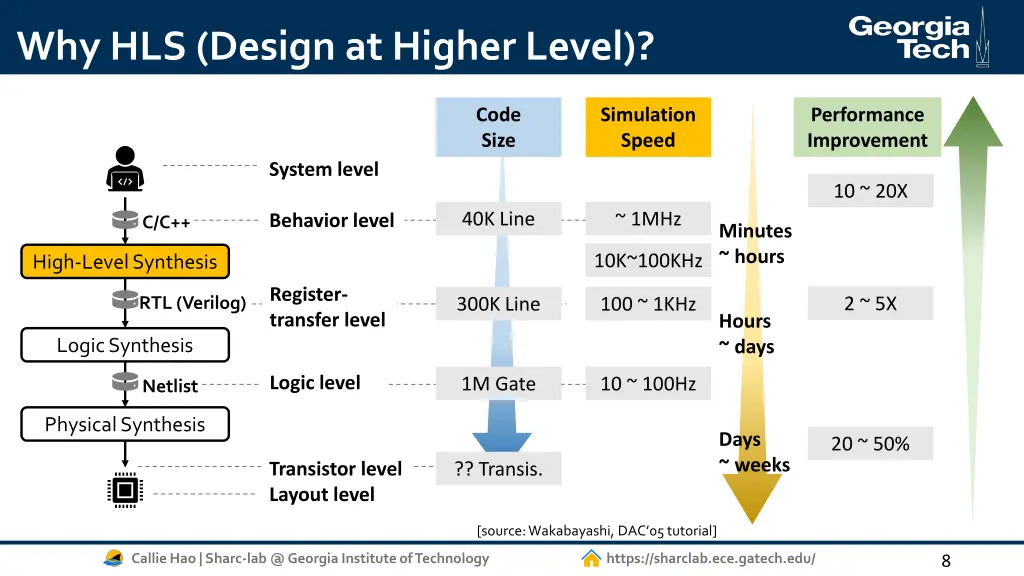 why hls design at higher level 1