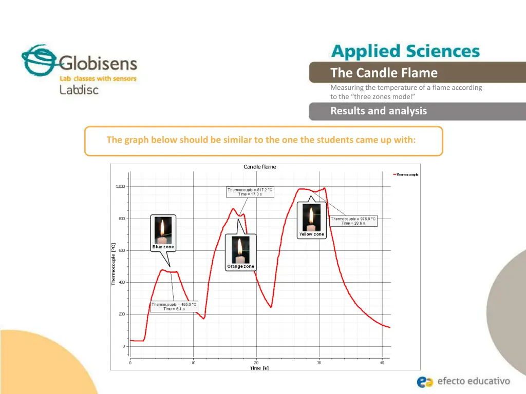 the candle flame measuring the temperature 15