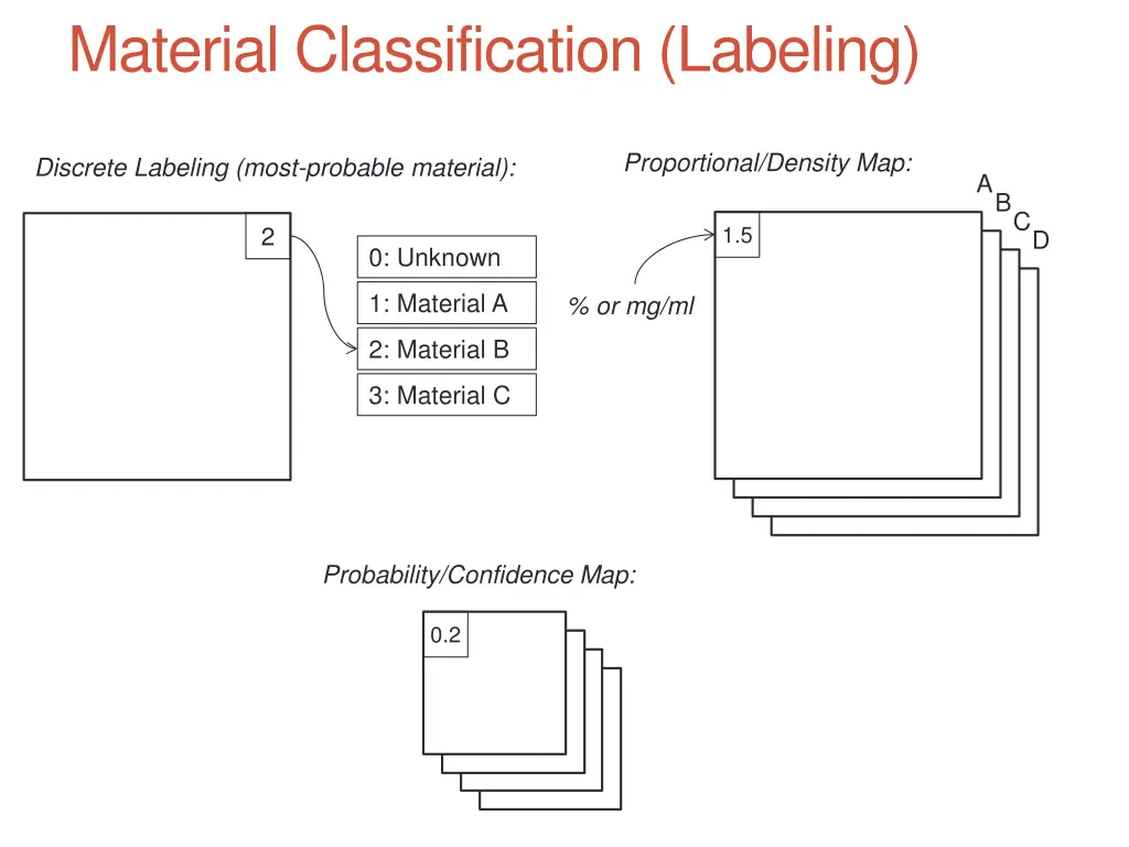 material classification labeling