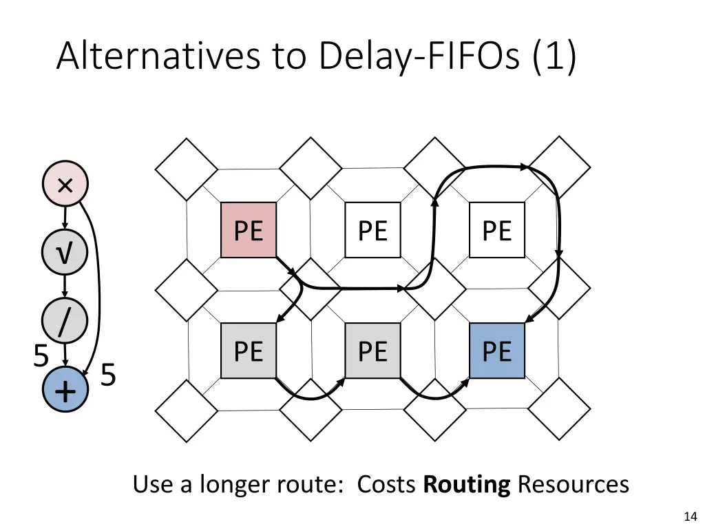 alternatives to delay fifos 1