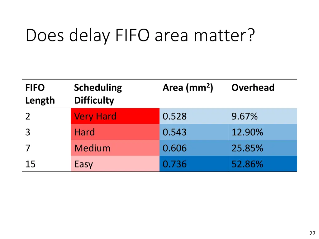 does delay fifo area matter