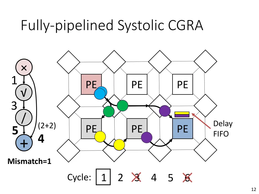 fully pipelined systolic cgra 1