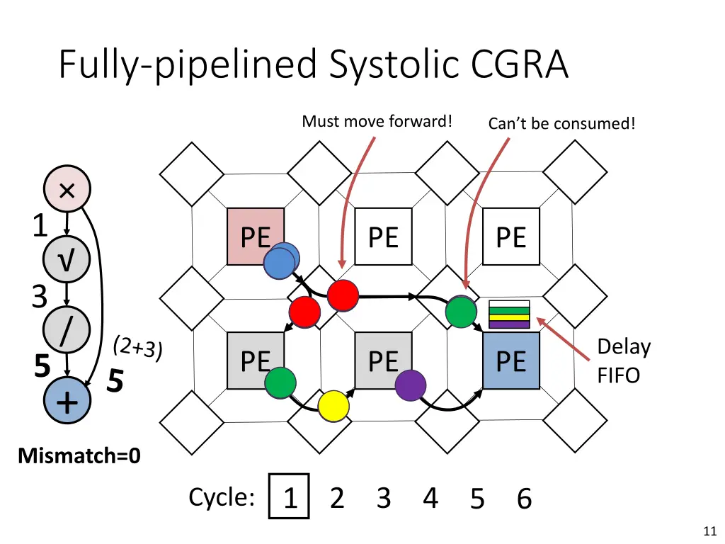 fully pipelined systolic cgra