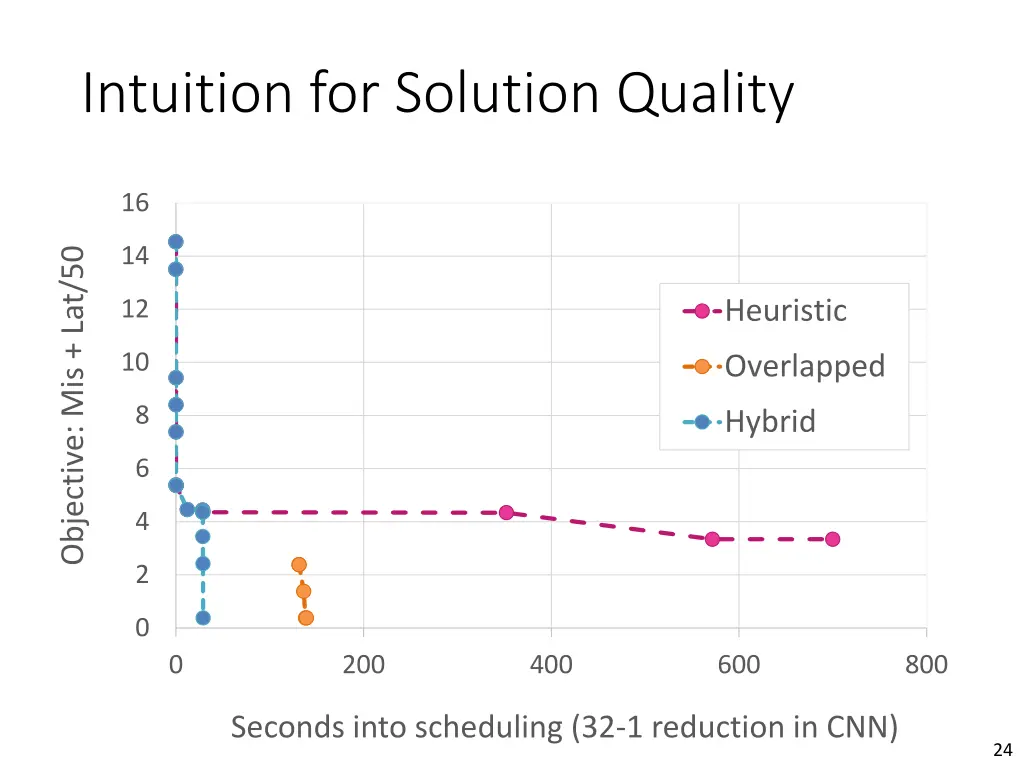 intuition for solution quality