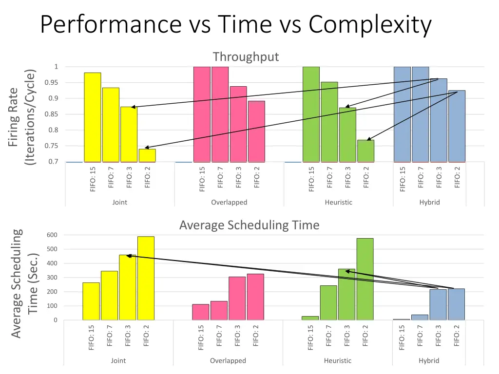 performance vs time vs complexity