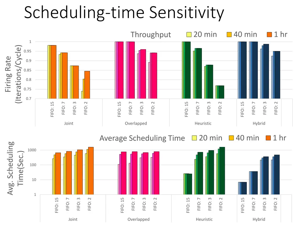 scheduling time sensitivity