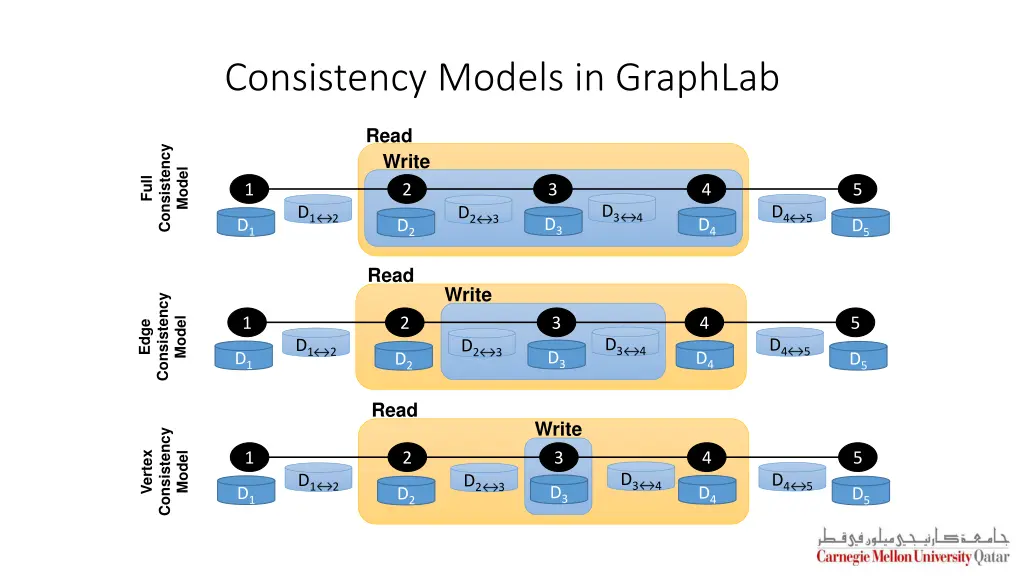 consistency models in graphlab 1