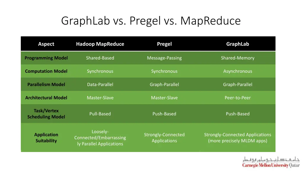 graphlab vs pregel vs mapreduce