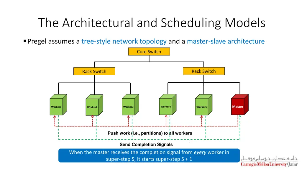 the architectural and scheduling models