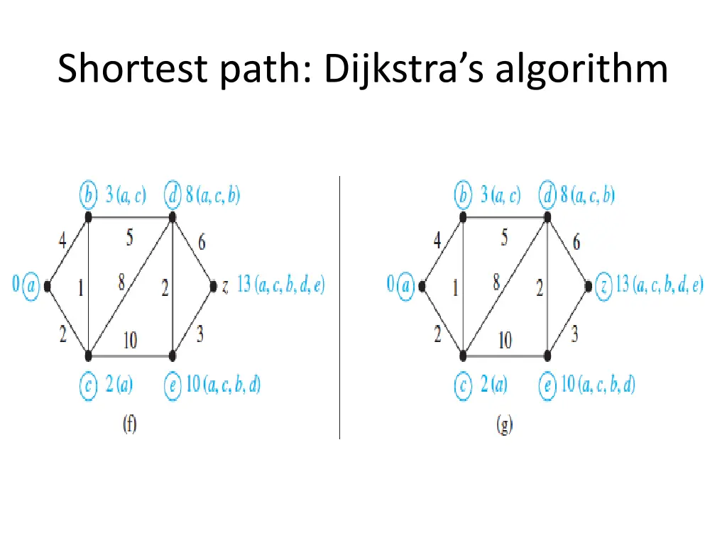 shortest path dijkstra s algorithm 2