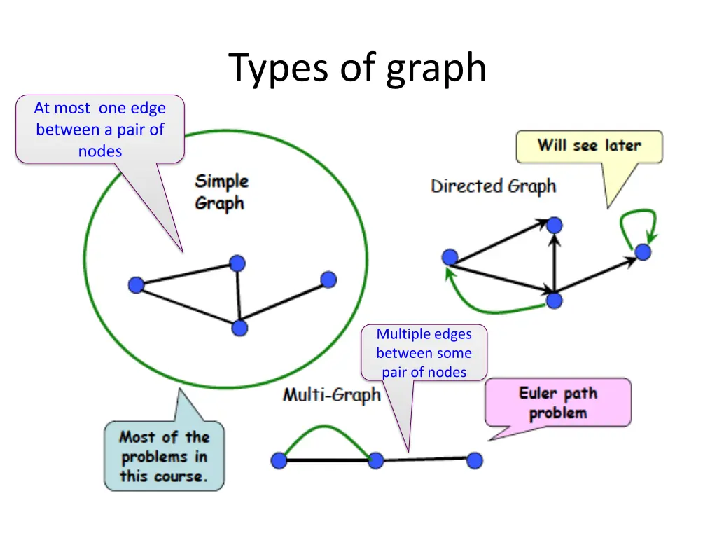 types of graph