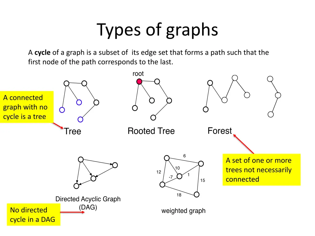 types of graphs