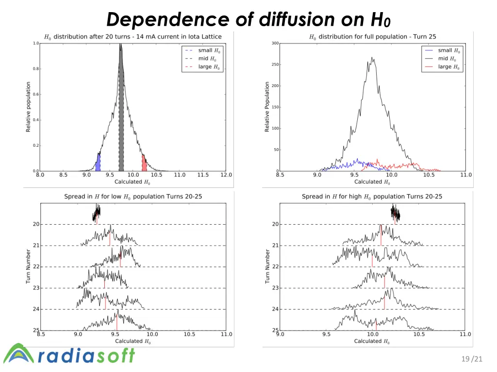 dependence of diffusion on h 0