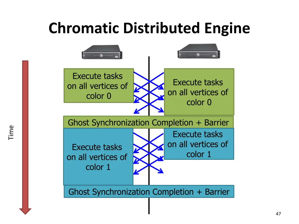 chromatic distributed engine