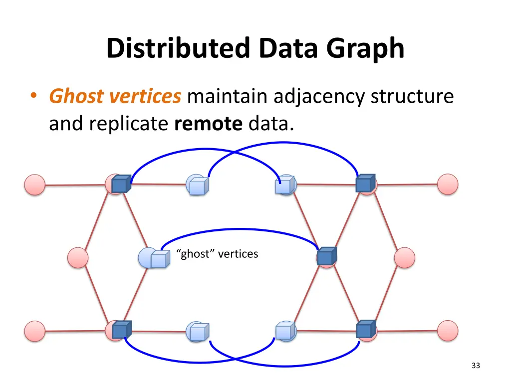 distributed data graph 1