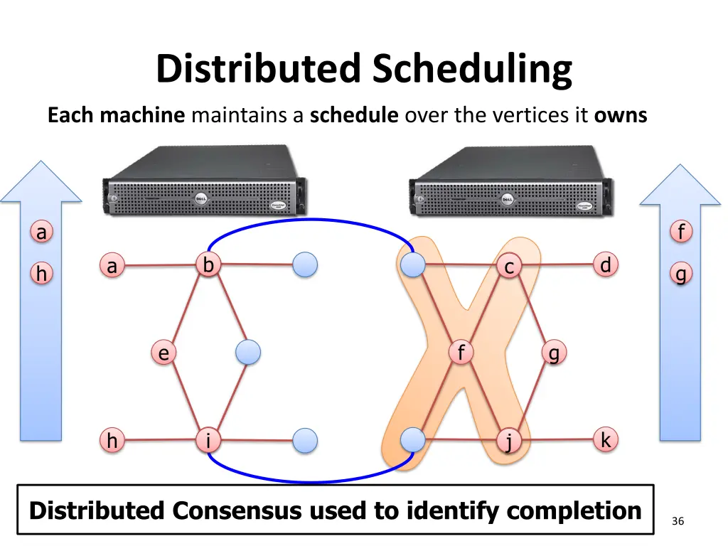 distributed scheduling each machine maintains