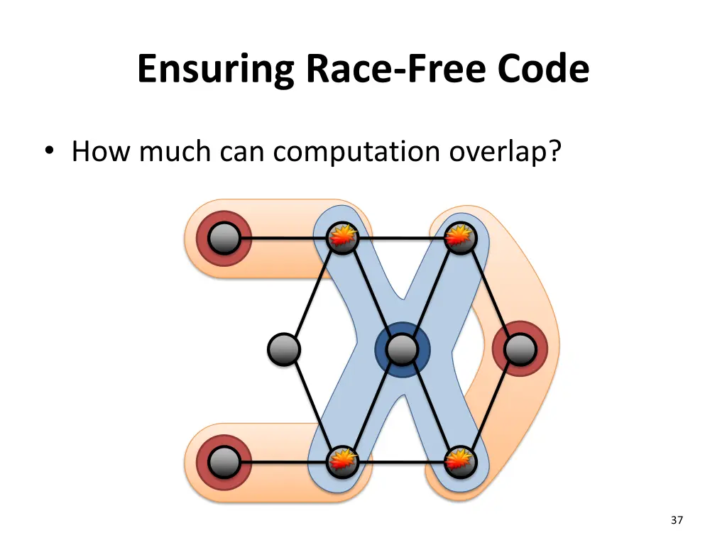 ensuring race free code