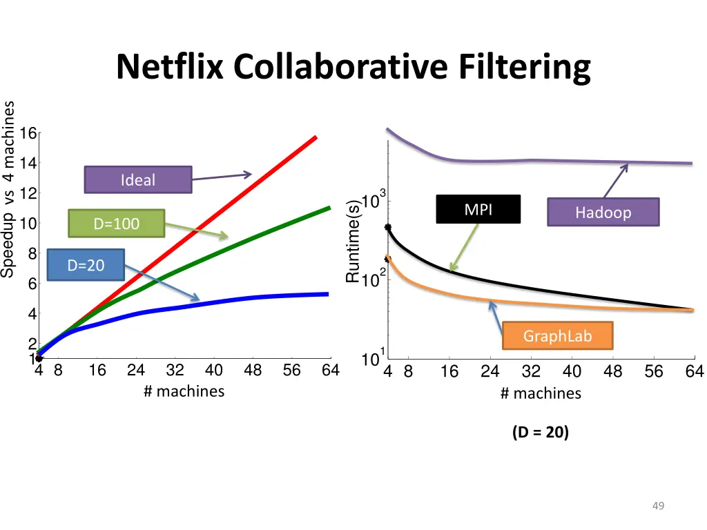 netflix collaborative filtering