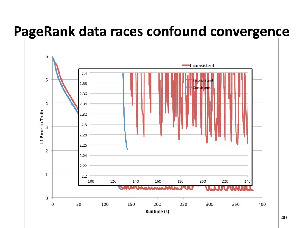 pagerank data races confound convergence