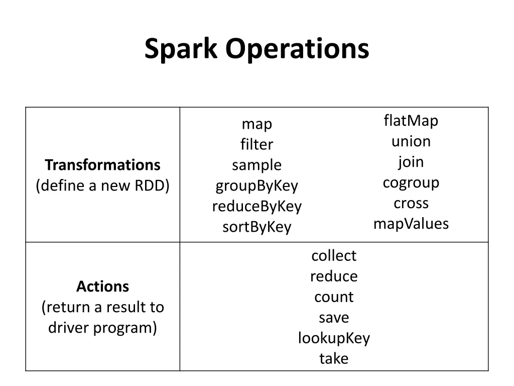 spark operations