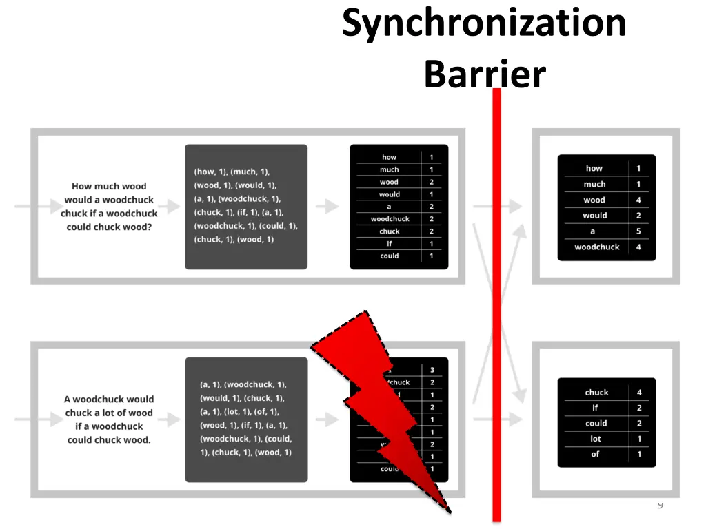 synchronization barrier