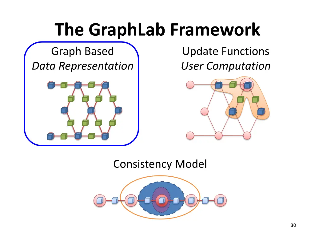 the graphlab framework graph based data