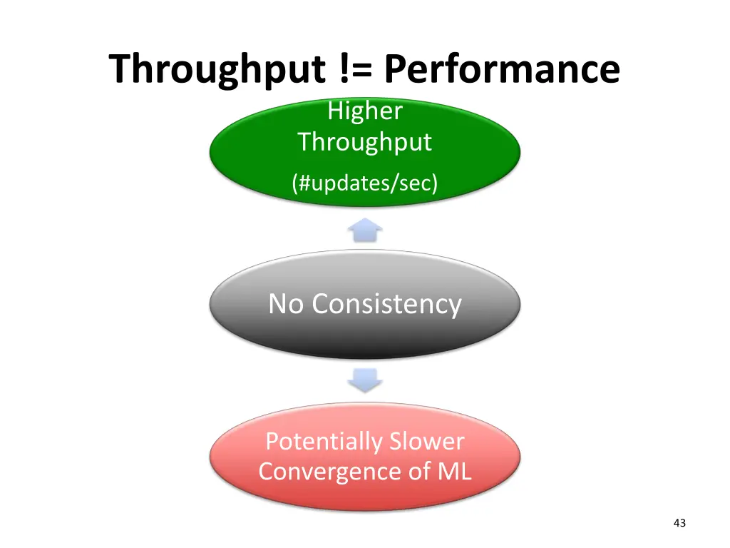 throughput performance higher throughput