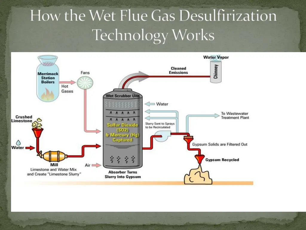 how the wet flue gas desulfirization technology