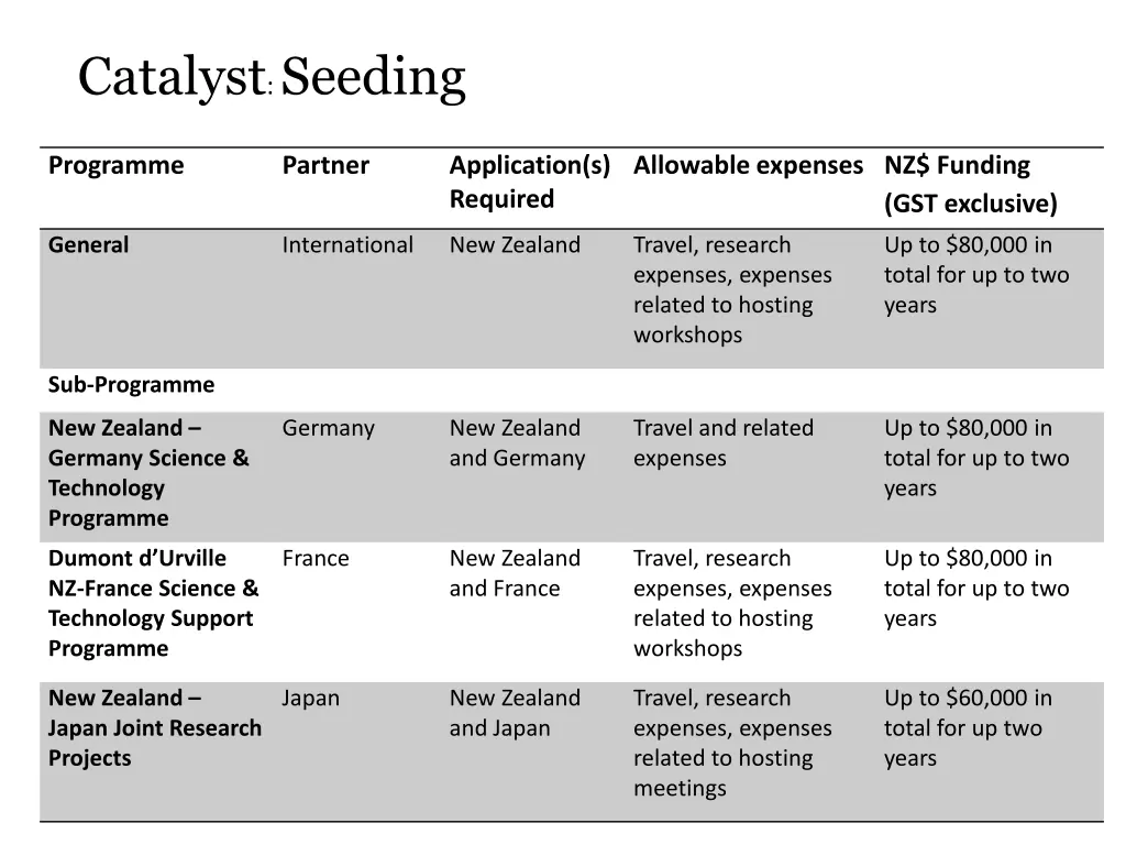 catalyst seeding 1