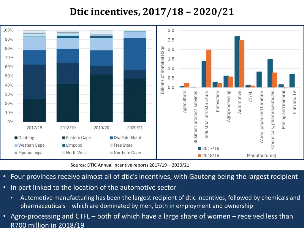 dtic incentives 2017 18 2020 21