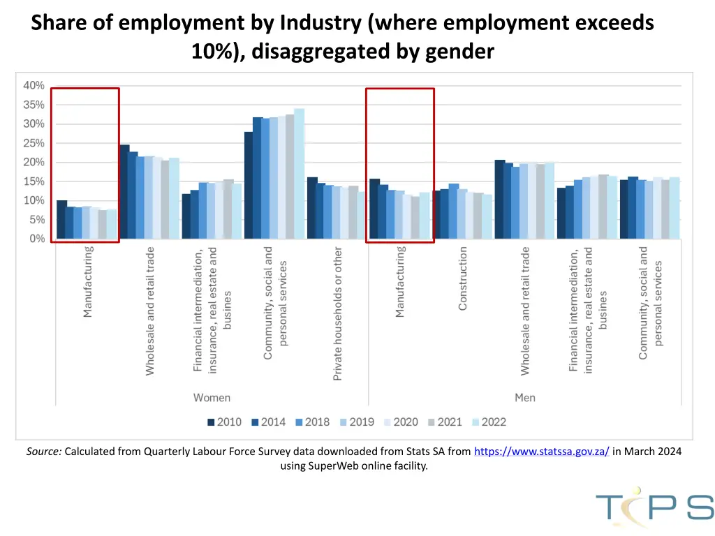 share of employment by industry where employment