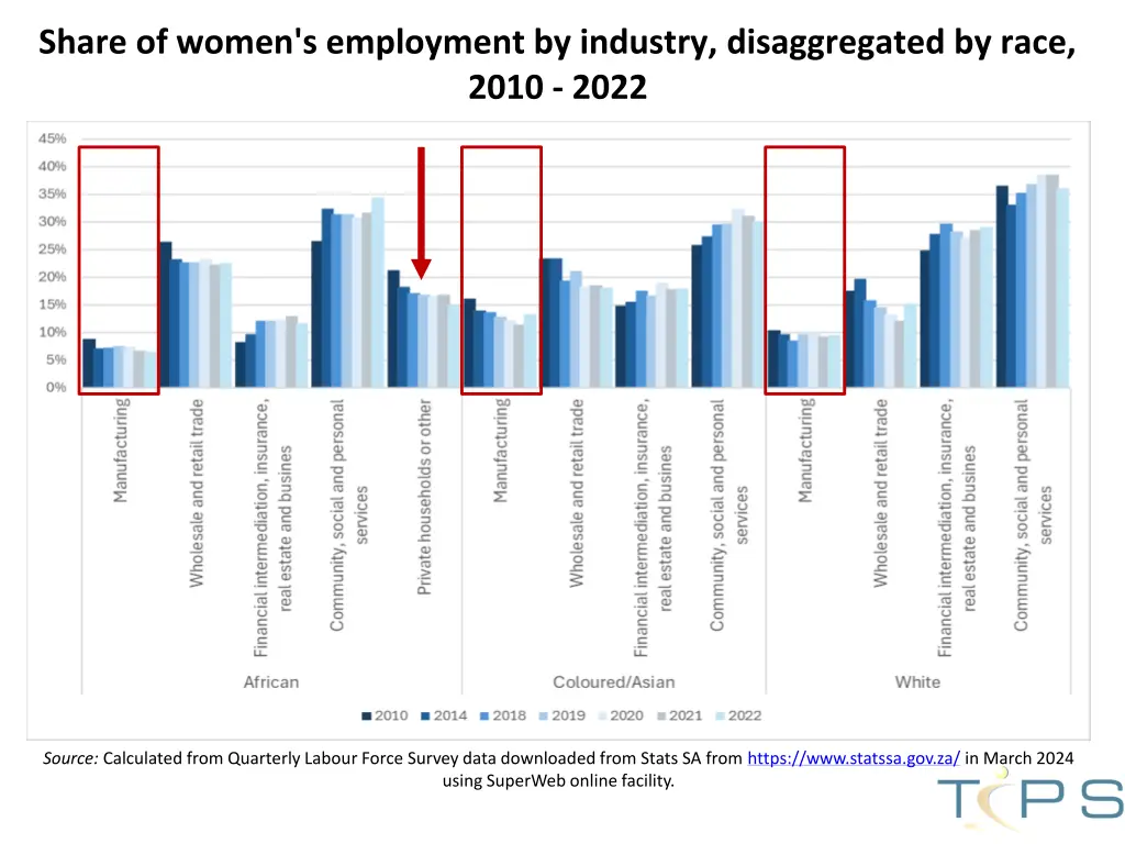 share of women s employment by industry