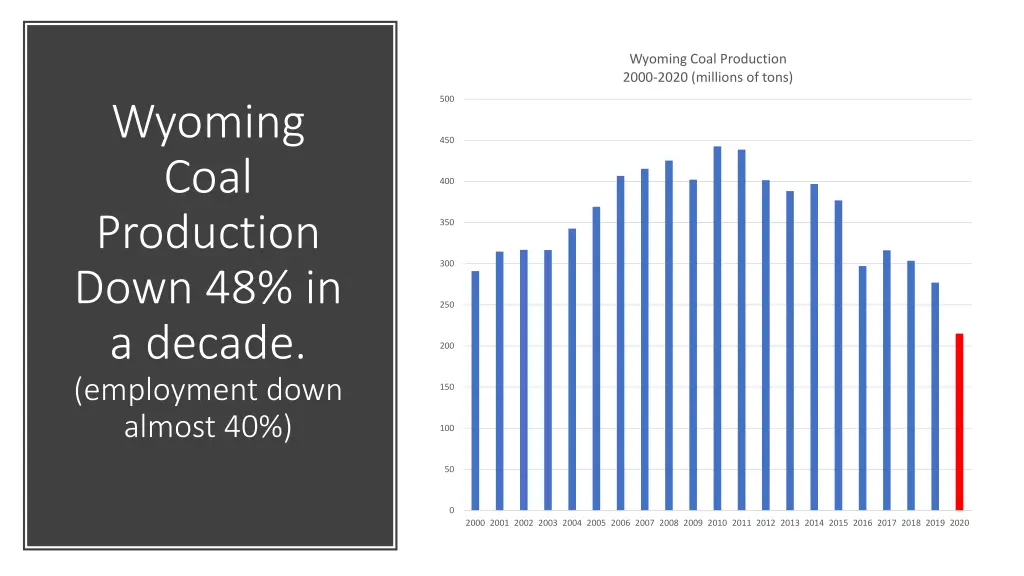 wyoming coal production 2000 2020 millions of tons