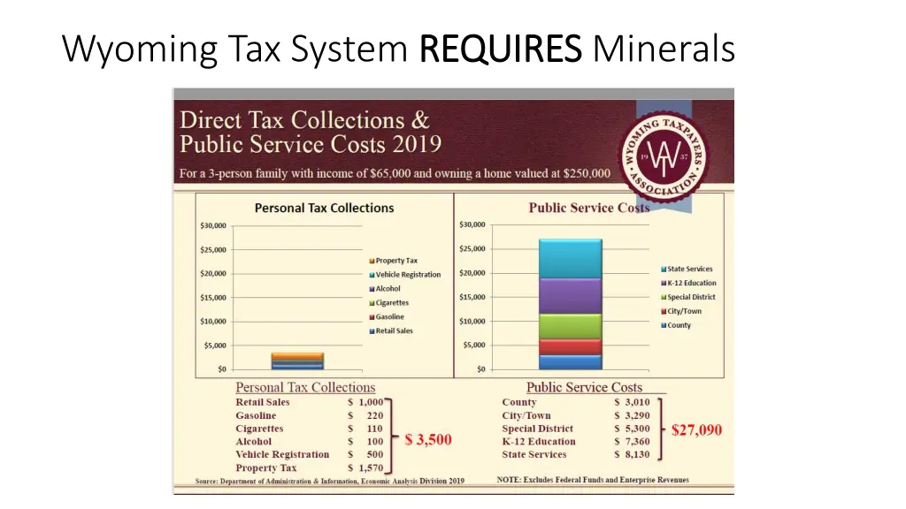 wyoming tax system requires