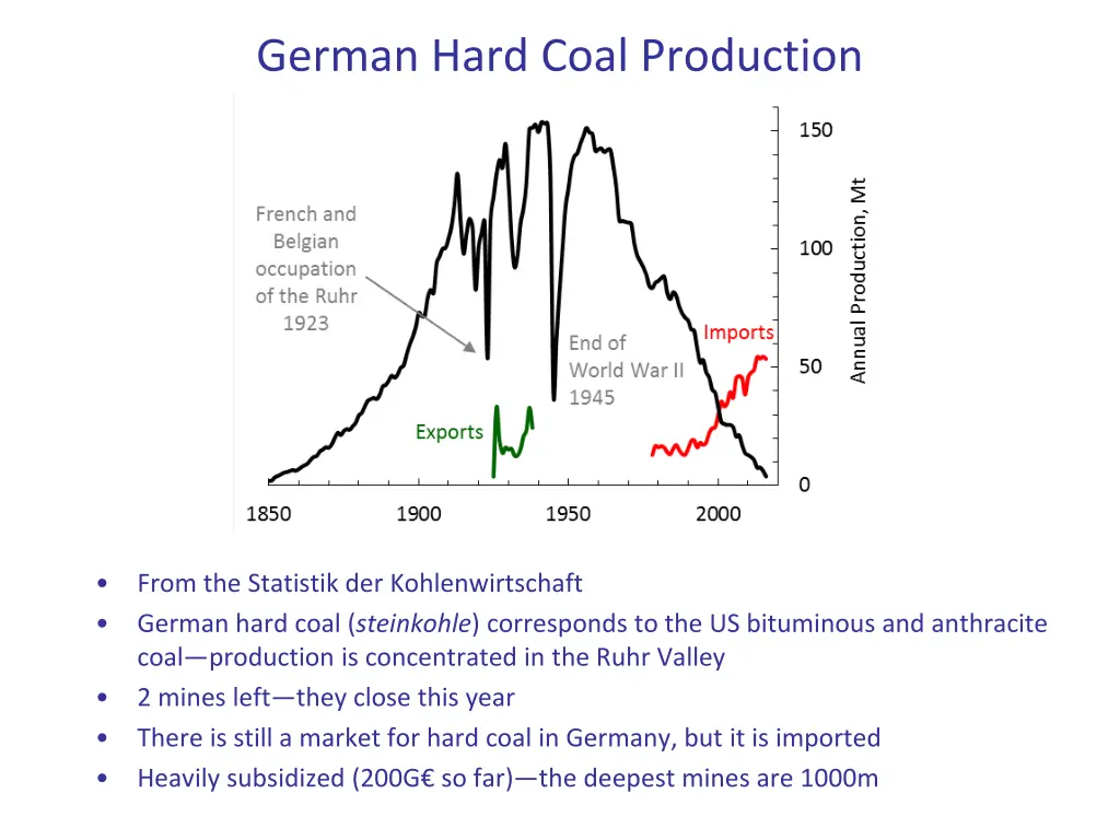 german hard coal production