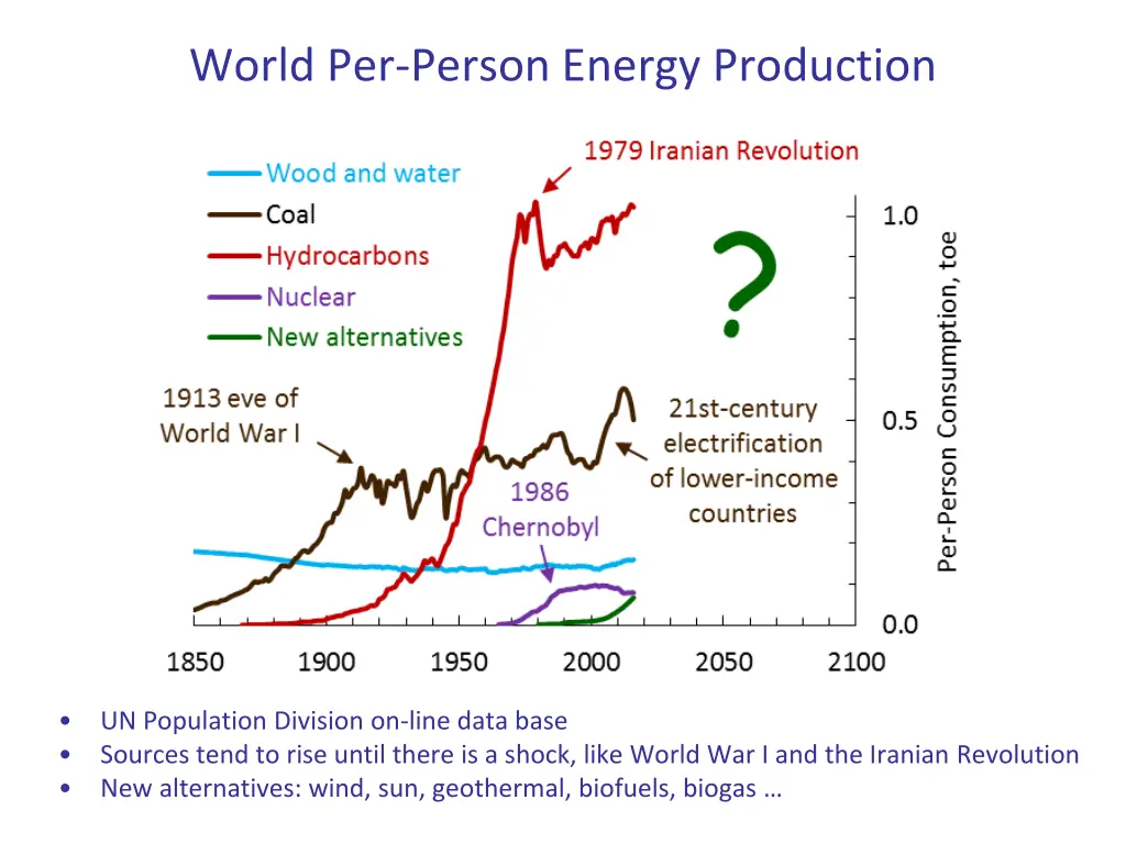 world per person energy production