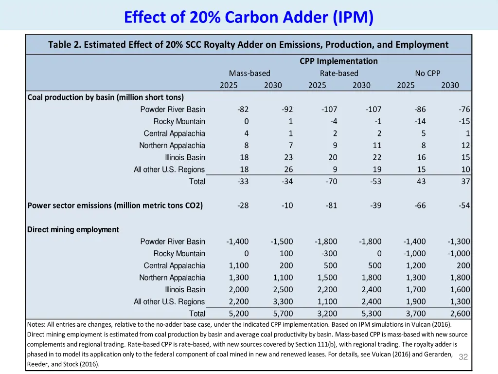 effect of 20 carbon adder ipm