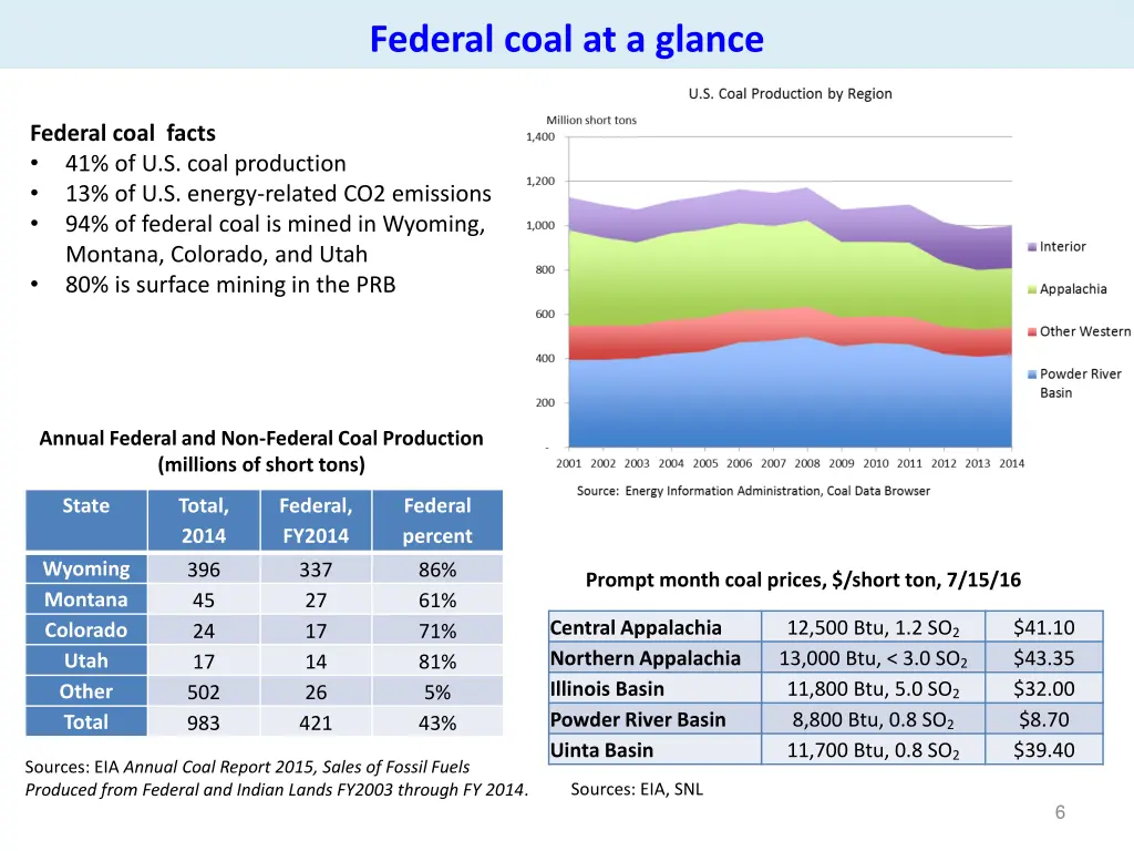 federal coal at a glance