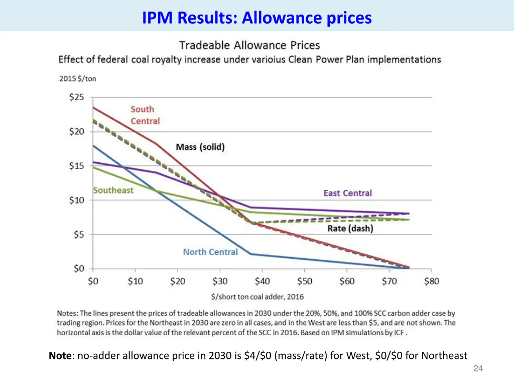 ipm results allowance prices