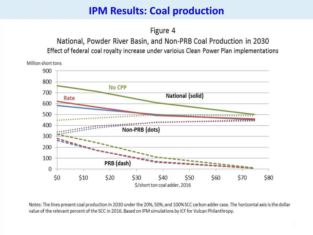 ipm results coal production