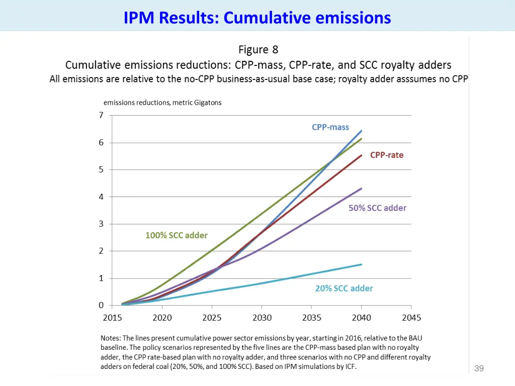 ipm results cumulative emissions