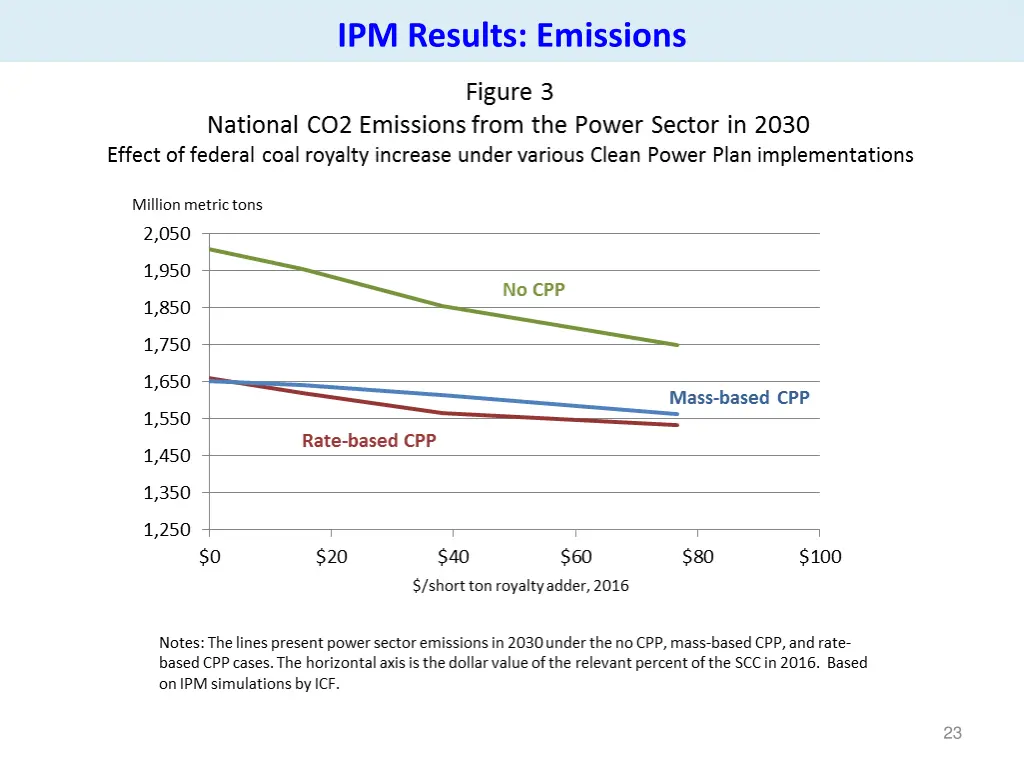 ipm results emissions