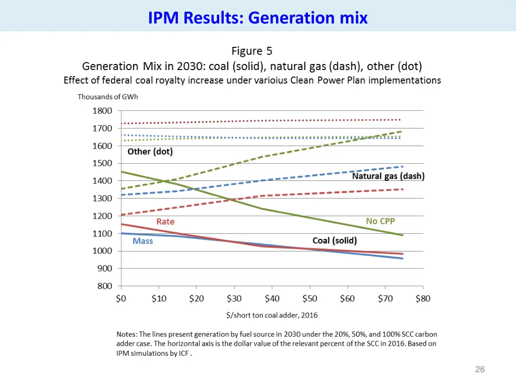 ipm results generation mix