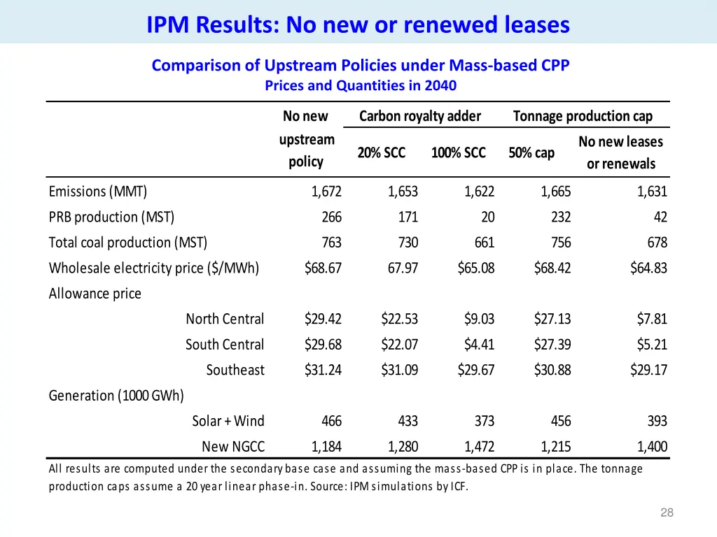 ipm results no new or renewed leases