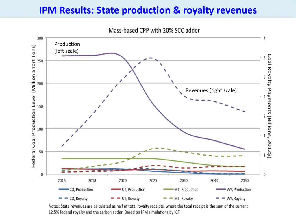 ipm results state production royalty revenues