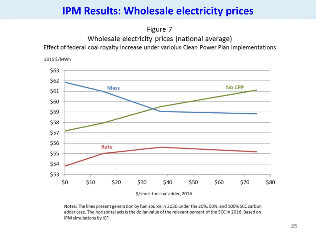 ipm results wholesale electricity prices